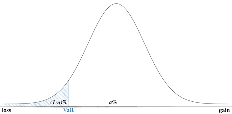 bell curve